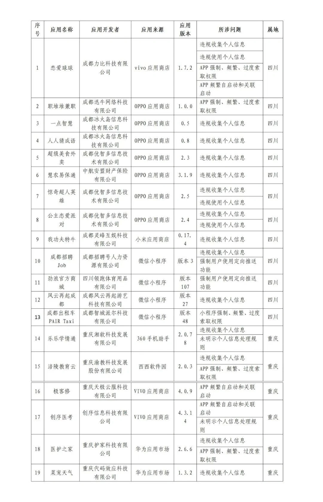 四川省和重庆市两地联合通报 19 款侵害用户权益的 App 和小程序
